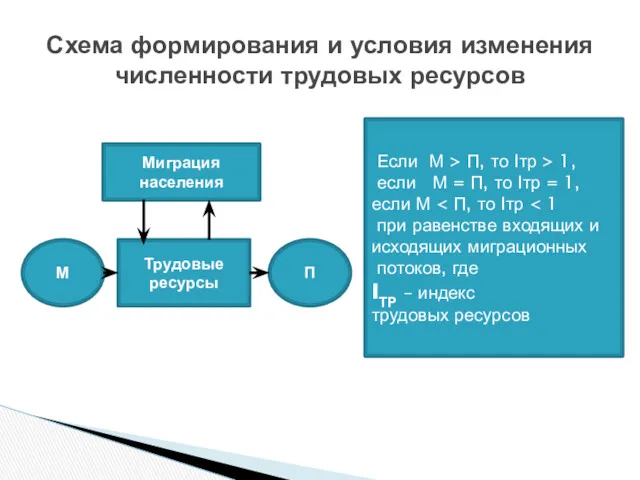 Схема формирования и условия изменения численности трудовых ресурсов Если М