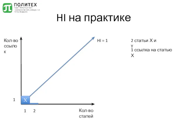 HI на практике Кол-во ссылок Кол-во статей Х 1 1