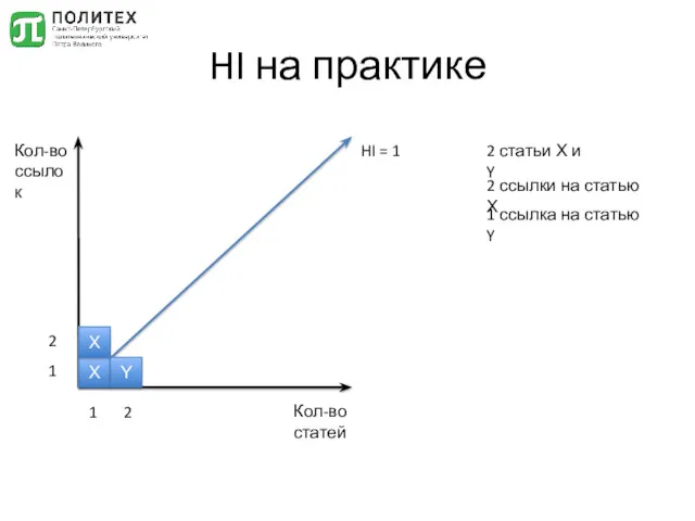 HI на практике Кол-во ссылок Кол-во статей X 1 1 HI = 1