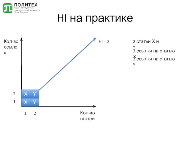 HI на практике Кол-во ссылок Кол-во статей X 1 1