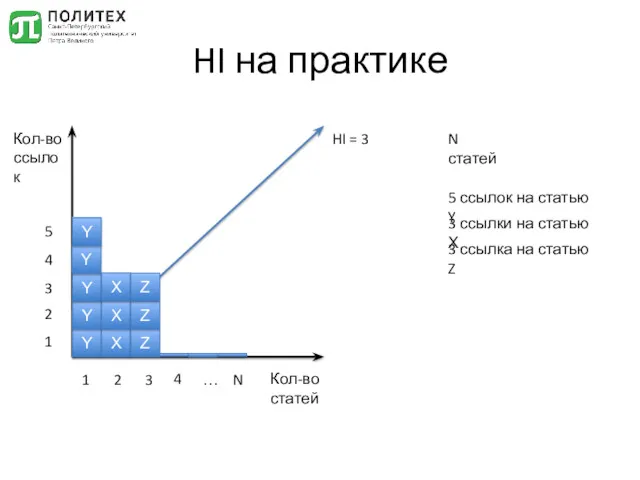 HI на практике Кол-во ссылок Кол-во статей Y 1 1 HI = 3