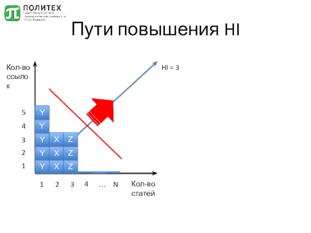 Пути повышения HI Кол-во ссылок Кол-во статей Y 1 1