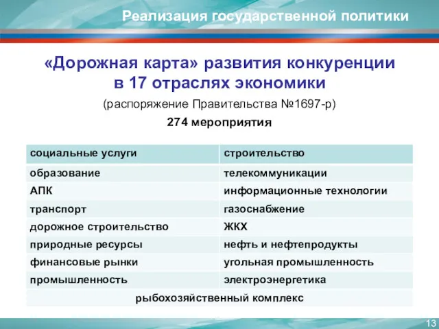 «Дорожная карта» развития конкуренции в 17 отраслях экономики (распоряжение Правительства №1697-р) 274 мероприятия Реализация государственной политики