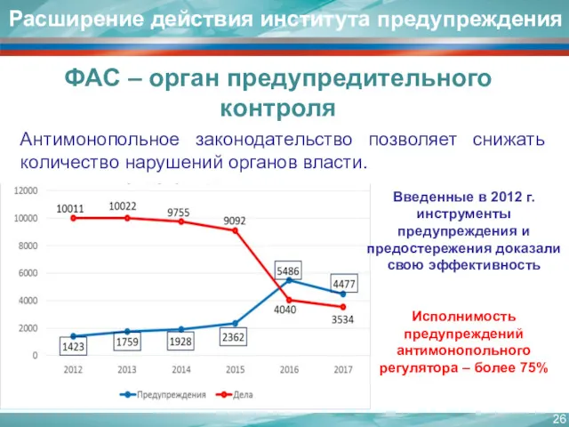 Расширение действия института предупреждения ФАС – орган предупредительного контроля Введенные