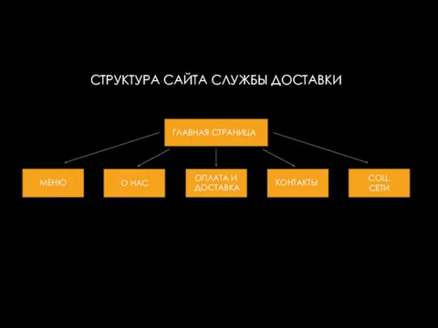 СТРУКТУРА САЙТА СЛУЖБЫ ДОСТАВКИ ГЛАВНАЯ СТРАНИЦА СОЦ. СЕТИ