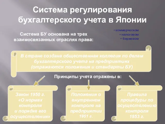 Система БУ основана на трех взаимосвязанных отраслях права: Система регулирования