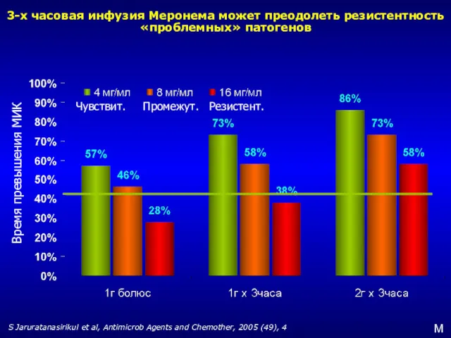 3-х часовая инфузия Меронема может преодолеть резистентность «проблемных» патогенов S