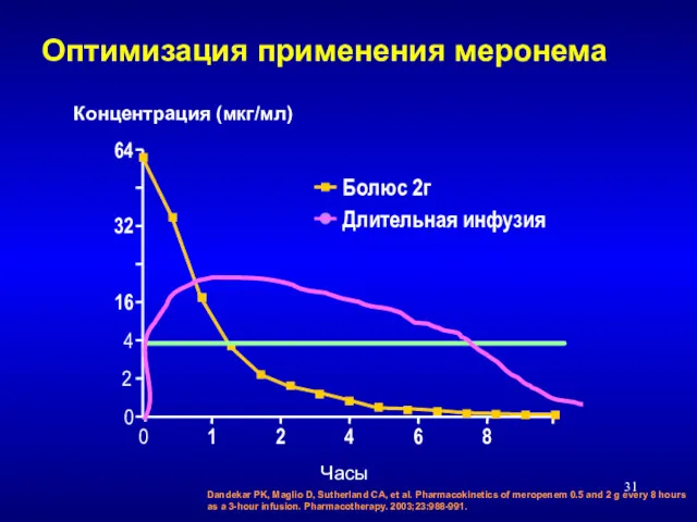 Dandekar PK, Maglio D, Sutherland CA, et al. Pharmacokinetics of