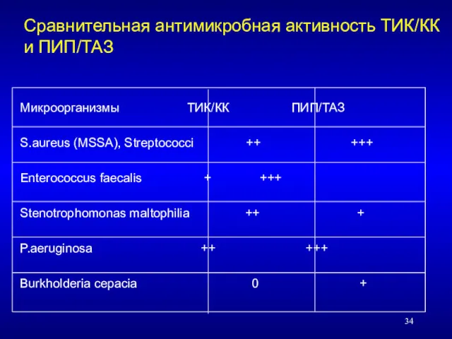 Сравнительная антимикробная активность ТИК/КК и ПИП/ТАЗ Микроорганизмы ТИК/КК ПИП/ТАЗ S.aureus