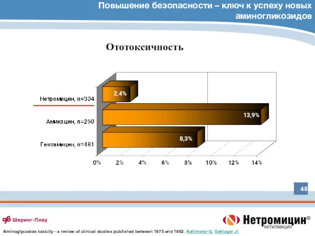 Повышение безопасности – ключ к успеху новых аминогликозидов Ототоксичность Aminoglycoside