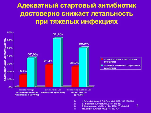 Адекватный стартовый антибиотик достоверно снижает летальность при тяжелых инфекциях J.Rello