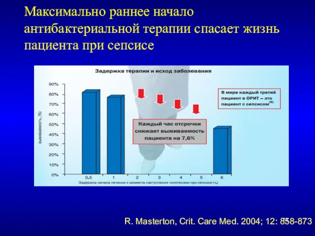 Максимально раннее начало антибактериальной терапии спасает жизнь пациента при сепсисе