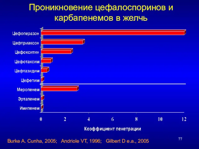 Проникновение цефалоспоринов и карбапенемов в желчь Burke A. Cunha, 2005;