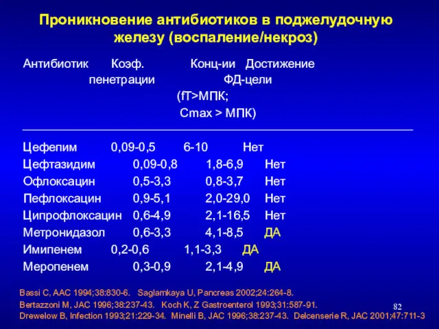 Проникновение антибиотиков в поджелудочную железу (воспаление/некроз) Антибиотик Коэф. Конц-ии Достижение