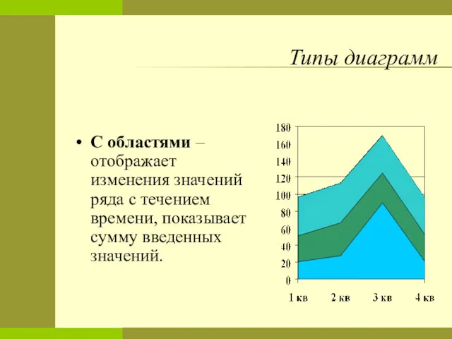 Типы диаграмм С областями – отображает изменения значений ряда с течением времени, показывает сумму введенных значений.