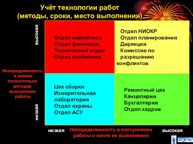 Учёт технологии работ (методы, сроки, место выполнения)