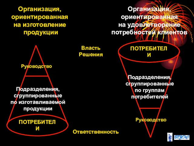 Организация, ориентированная на изготовление продукции Организация, ориентированная на удовлетворение потребностей клиентов