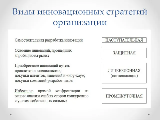 Виды инновационных стратегий организации