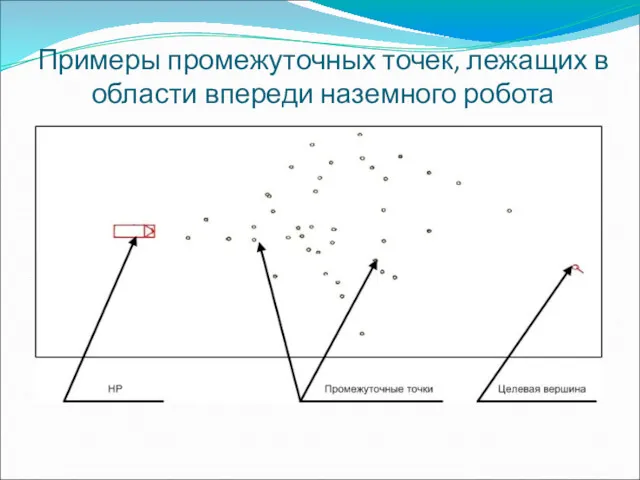 Примеры промежуточных точек, лежащих в области впереди наземного робота