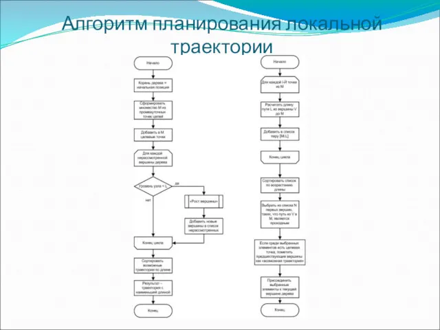 Алгоритм планирования локальной траектории