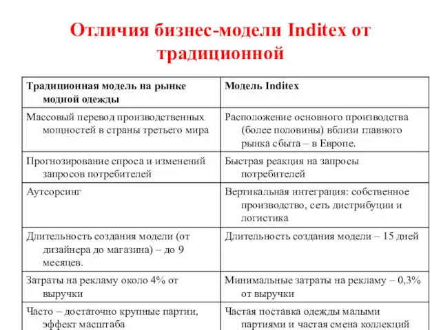 Отличия бизнес-модели Inditex от традиционной