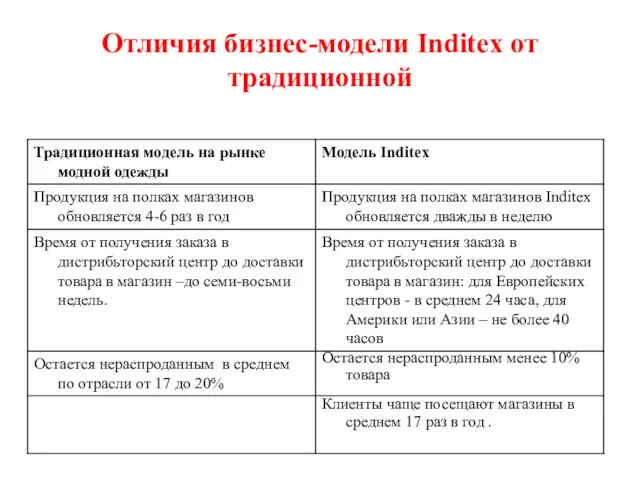 Отличия бизнес-модели Inditex от традиционной