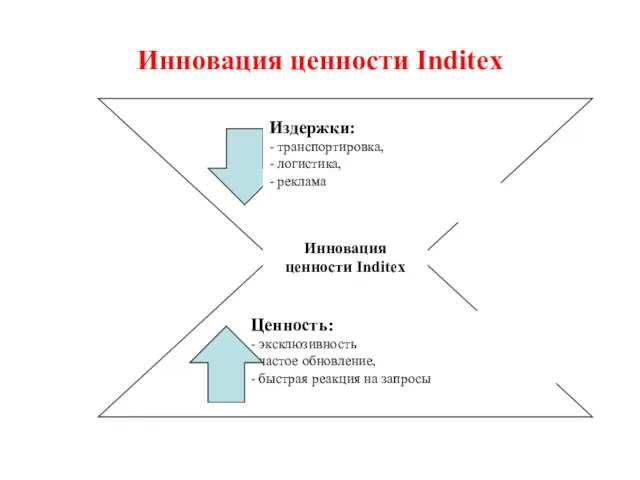 Инновация ценности Inditex