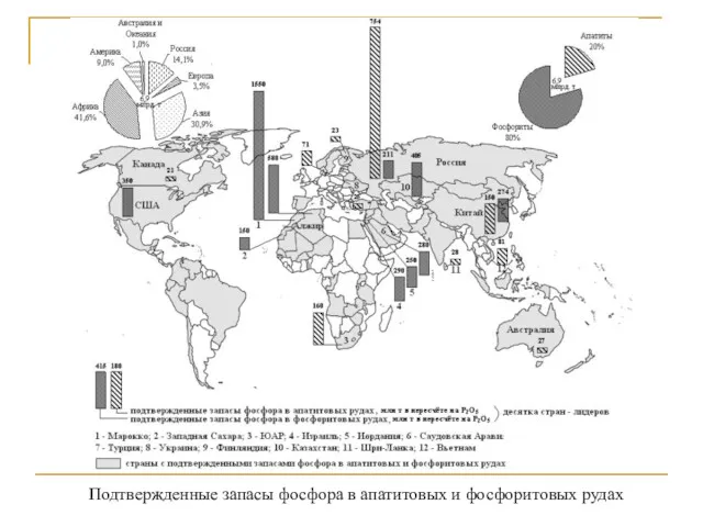 Подтвержденные запасы фосфора в апатитовых и фосфоритовых рудах