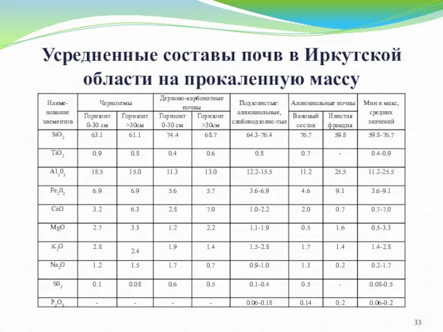 Усредненные составы почв в Иркутской области на прокаленную массу