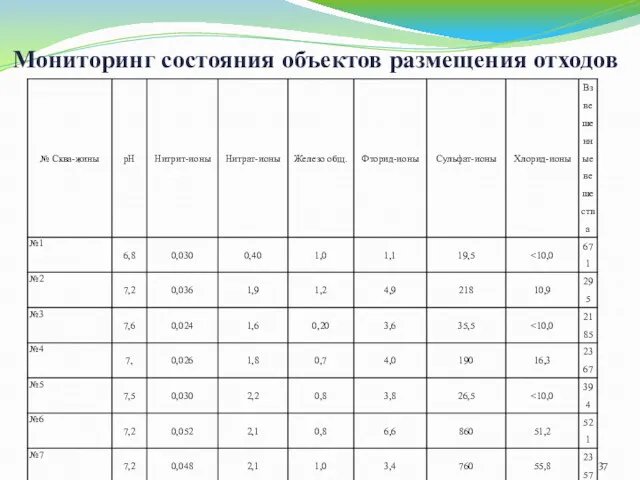 Мониторинг состояния объектов размещения отходов