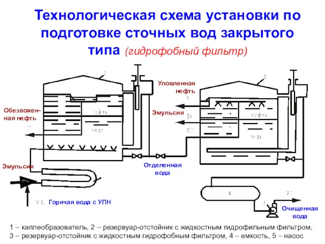 Технологическая схема установки по подготовке сточных вод закрытого типа (гидрофобный