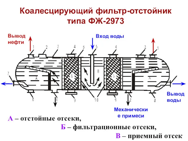 Коалесцирующий фильтр-отстойник типа ФЖ-2973 А – отстойные отсеки, Б –