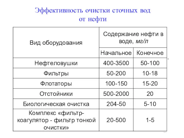 Справочник ? Эффективность очистки сточных вод от нефти