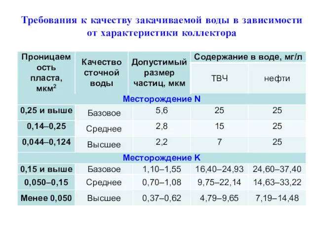 Требования к качеству закачиваемой воды в зависимости от характеристики коллектора