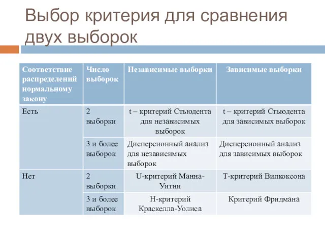 Выбор критерия для сравнения двух выборок