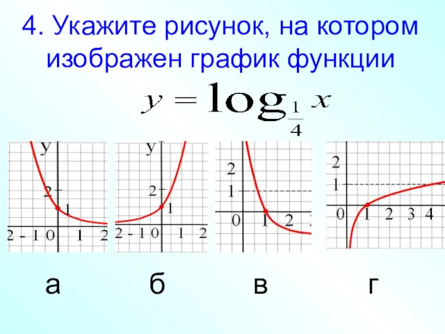 4. Укажите рисунок, на котором изображен график функции а б в г