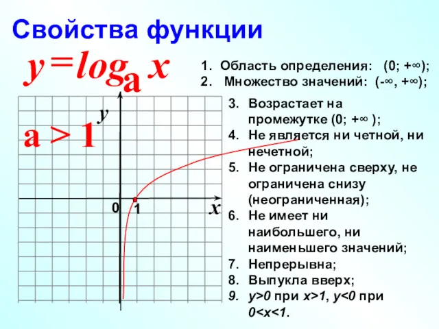 a > 1 Область определения: (0; +∞); Множество значений: (-∞,