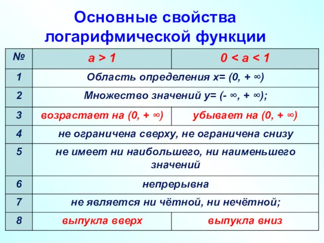 Основные свойства логарифмической функции