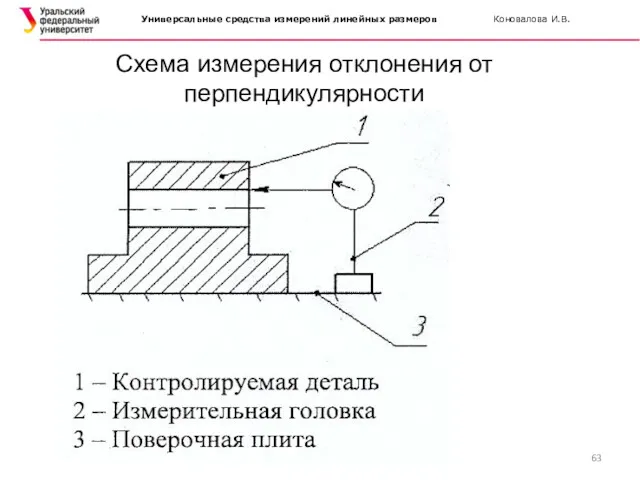 Схема измерения отклонения от перпендикулярности Универсальные средства измерений линейных размеров Коновалова И.В.