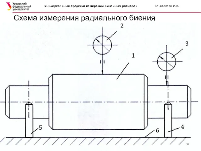 Схема измерения радиального биения Универсальные средства измерений линейных размеров Коновалова И.В.
