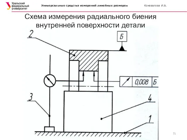 Схема измерения радиального биения внутренней поверхности детали Универсальные средства измерений линейных размеров Коновалова И.В.