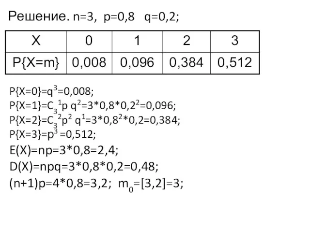 Решение. n=3, p=0,8 q=0,2; P{X=0}=q3=0,008; P{X=1}=C31p q2=3*0,8*0,22=0,096; P{X=2}=C32p2 q1=3*0,82*0,2=0,384; P{X=3}=р3 =0,512; E(X)=np=3*0,8=2,4; D(X)=npq=3*0,8*0,2=0,48; (n+1)p=4*0,8=3,2; m0=[3,2]=3;