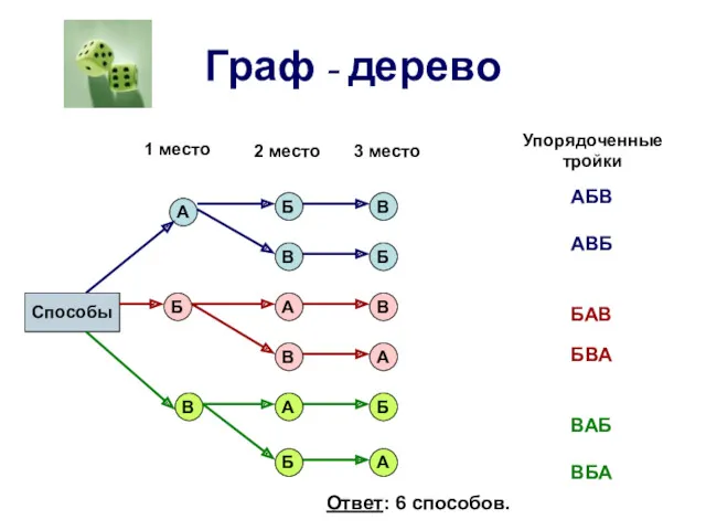 Граф - дерево Способы 1 место 2 место 3 место