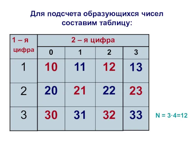 Для подсчета образующихся чисел составим таблицу: N = 3·4=12