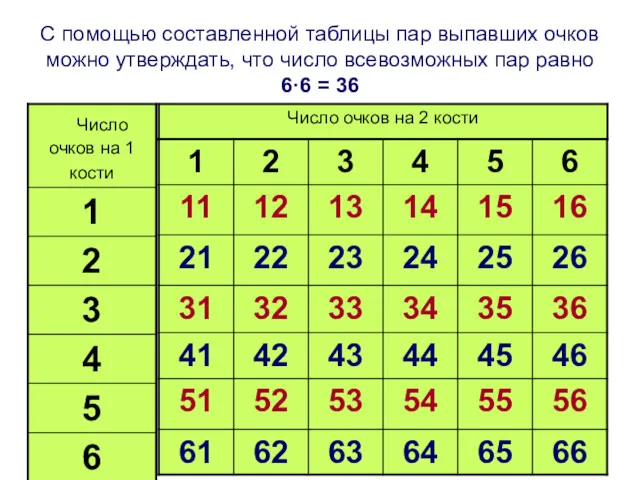 С помощью составленной таблицы пар выпавших очков можно утверждать, что