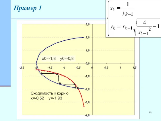 Пример 1 Сходимость к корню x=-0,52 y=-1,93 x0=-1,8 y0=-0,8