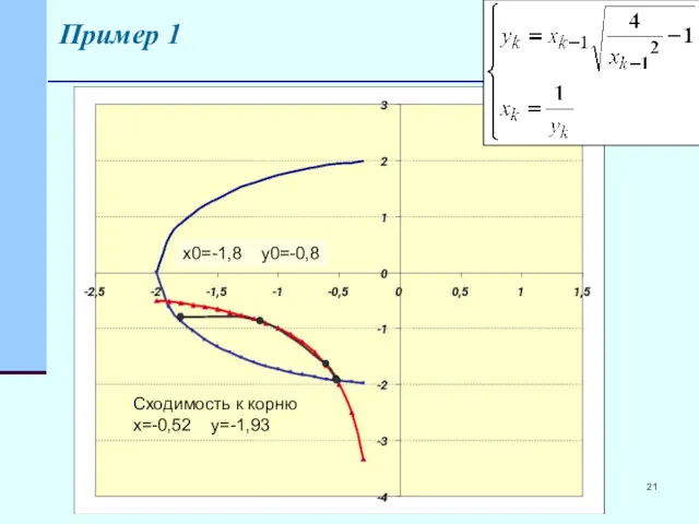 Пример 1 Сходимость к корню x=-0,52 y=-1,93 x0=-1,8 y0=-0,8