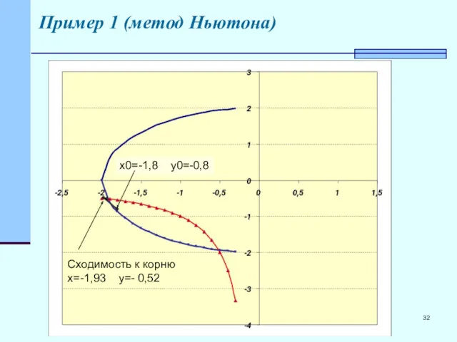 Пример 1 (метод Ньютона) Сходимость к корню x=-1,93 y=- 0,52 x0=-1,8 y0=-0,8