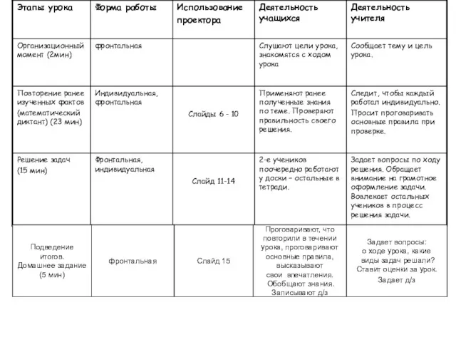 Подведение итогов. Домашнее задание (5 мин) фронтальная Слайд 15 Проговаривают,