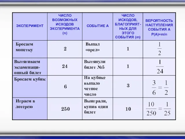 Бросаем монетку 2 Выпал «орел» 1 Вытягиваем экзаменаци- онный билет Вытянули билет №5